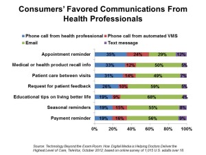 Consumers? Favored Communications From Health Professionals