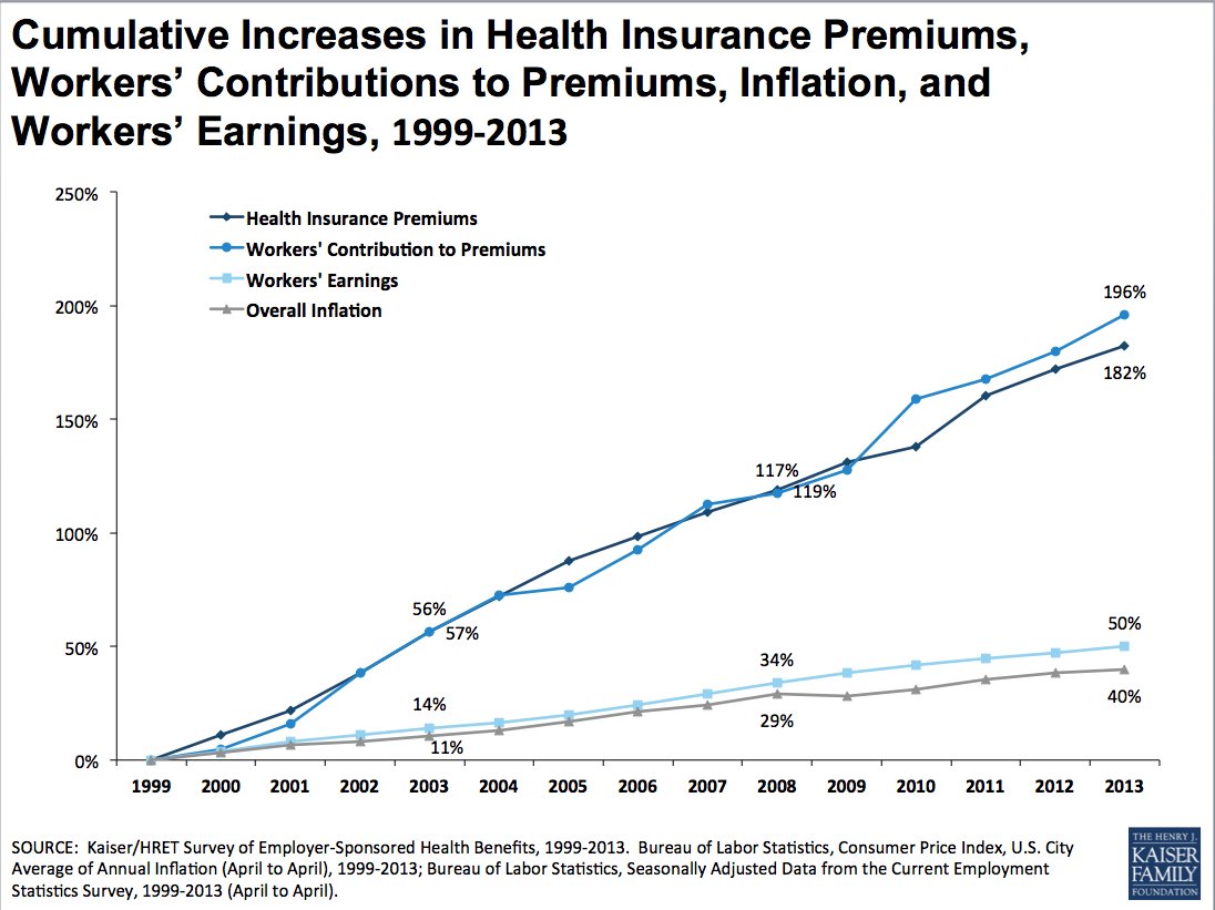 ObamaCare Insurance Premiums