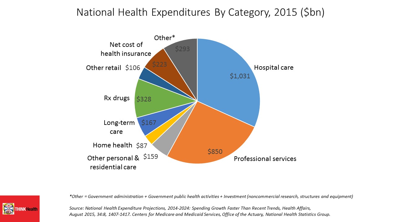 Health Care Spending in the United States and Other High-Income Countries