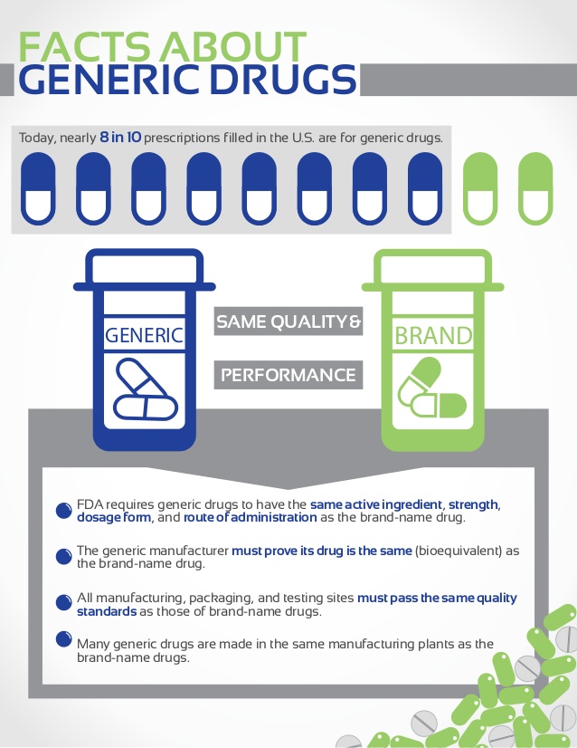 Americans Like Generic Drugs Over Brands 