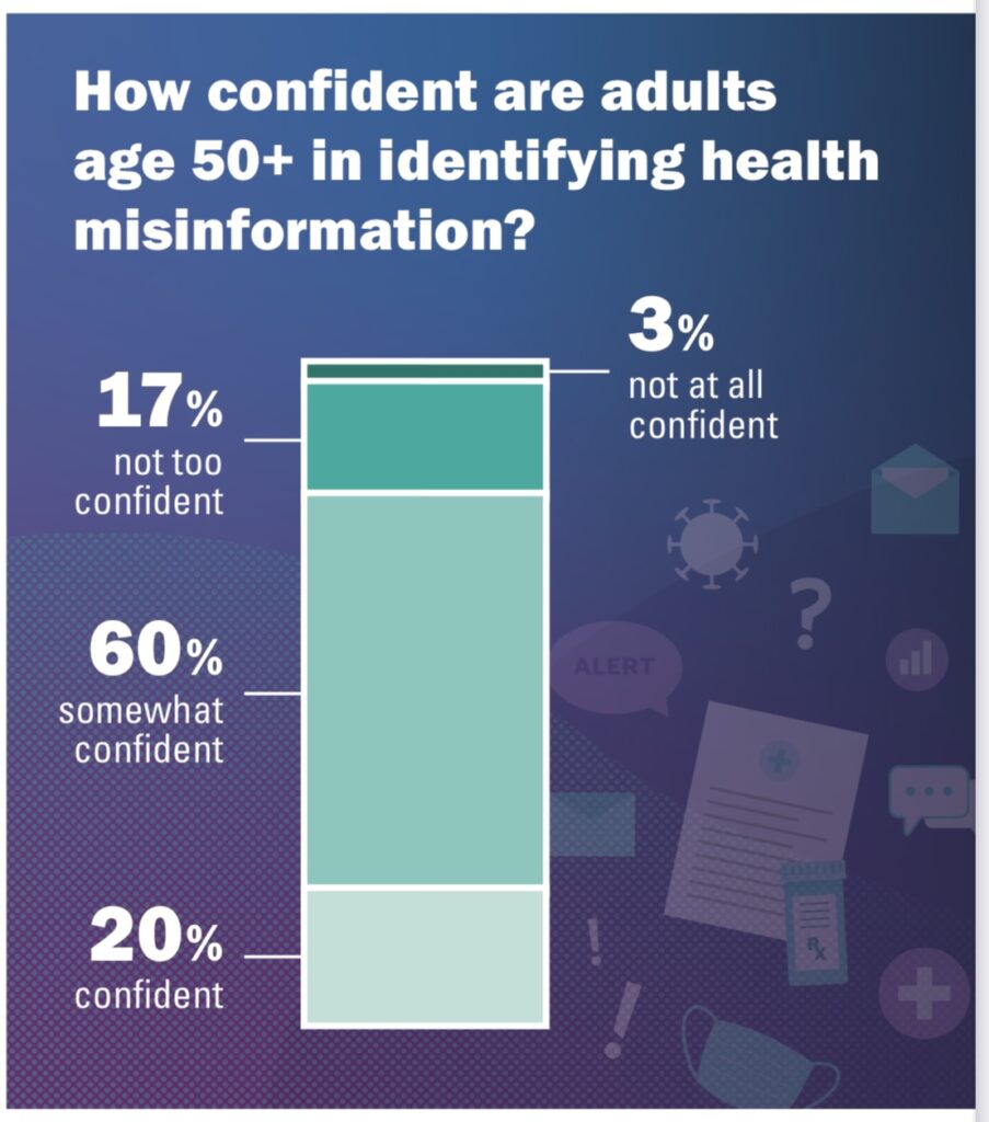 How Much Would Adults Age 50+ Trust AI-Generated Health Information? Not Much.