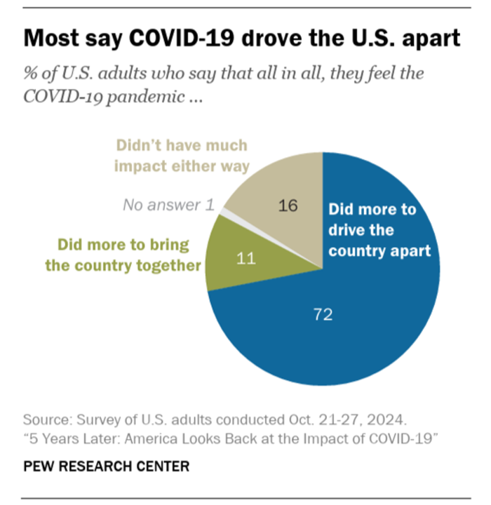 COVID-19 Further Splits American Society as Trust Continues to Erode – a 5-Year Perspective from Pew