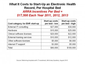What It Costs to Start-Up an Electronic Health
