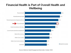 Financial Health is Part of Overall Health and