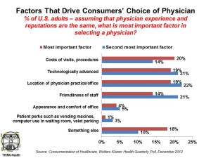 Factors That Drive Consumers’ Choice of Physician