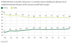 Gallup put off care due to cost in past year 1 in 3 Americans 12-12