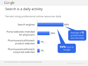 Search is daily activity