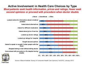 Active Involvement in Health Care Choices by Type