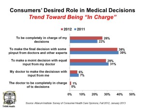 Consumers’ Desired Role in Medical Decisions