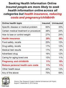 Seeking health info online insured vs uninsured