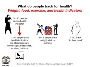 What do people track for health