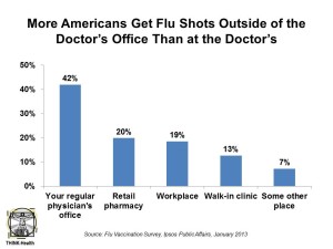 More Americans Get Flu Shots Outside of the Docs Office Ipsos Jan 13