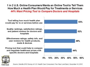 1 in 2 US Internet Users Likely to Use HC Website on Price and Quality Deloitte 2012