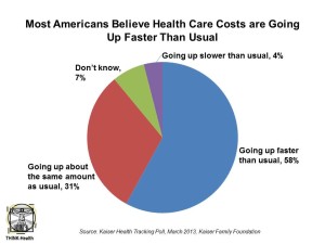Most Americans Believe Health Care Costs are Going KFF March 2013
