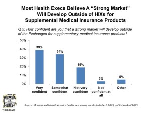 Most Health Execs Believe Strong Market for Supplemental Health Products Will Grow Munich RE Health 4-13