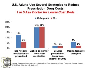 US Consumers Strategies to Lower Drug Costs CDC Apr 13