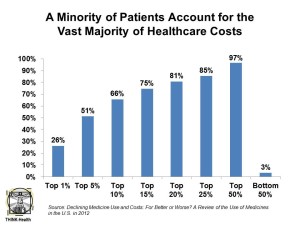 A Minority of Patients Account for the Vast