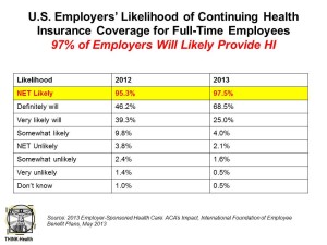 Employers Likelihood of Providing HI post ACA IFEBP May 2013