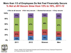 More than One Third of Workers Do Not Feel Financially Secure UNUM May 13