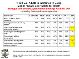 1 in 3 US Adults Interested in Health Care Via Mobile Channels Harris June 2013
