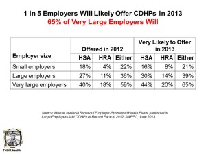 1 in 5 Employers Will Likely Offer CDHPs in 2013