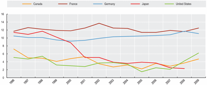 OECD savings rates