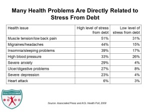 Many Health Problems Are Directly Related to Stress