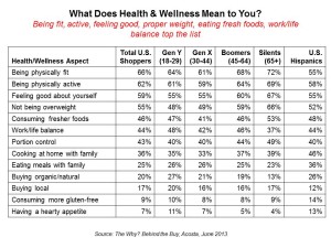 What Does Health & Wellness Mean to You Acosta June 2013