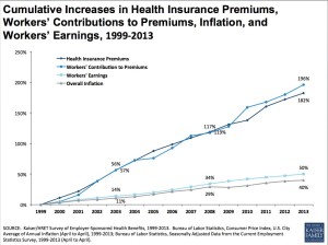 Health insurance premiums KFF 2013