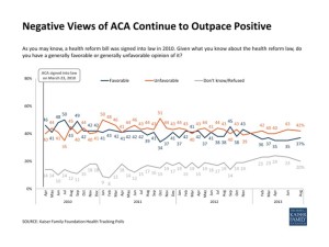 Negative views of ACA outpace positive KFF Aug 13