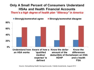 Only A Small Percent of Consumers Understand HSAs Fidelity Aug 13