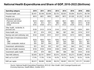 National Health Expenditures and Share of GDP 2010-2022 Health Affairs Sep13