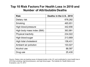 Top 10 Risk Factors For Health Loss in 2010 and Deaths Attributable July 2013