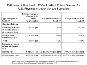 Estimates of How Health IT Could Affect Future Demand for Physicians