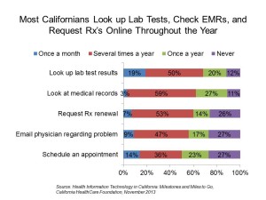 Most Californians Look up Lab Tests, Check