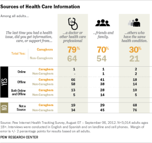 Sources of info health and support Pew Nov 13