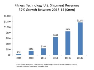Fitness Technology US Shipment Revenues CES 2014