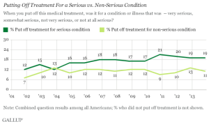 Gallup poll - serious conditions