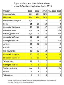 Supermarkets and Hospitals Are Most Honest & Trustworthy Harris poll 12-13