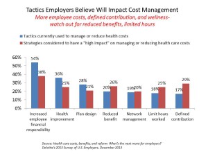 Tactics Employers Believe Will Impact Cost Management