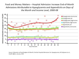 Admissions Attributable to Hypoglycemia and Appendicitis on Days