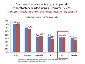 Consumers’ Interest in Buying an App on Device - health v fitness monitor Accenture Jan 14