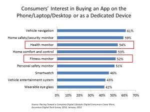 Consumers’ Interest in Buying an App on device Accenture January 2014