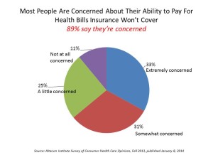 Most People Are Concerned About Their Ability to Pay for health care and impact costs