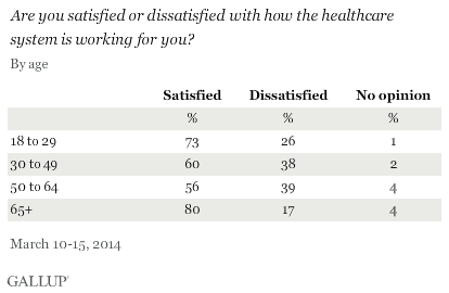 US consumers mostly satisfied with Their health care system works for them