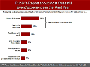 Stress in health RWJF July 2014