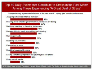 Top 10 Daily Events Causing Stress RWJF Jul 14