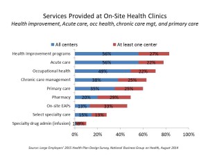 Services Provided at On-Site Health Clinics