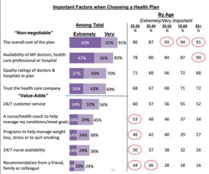 CIGNA by age what consumers want in health insurance vs cost