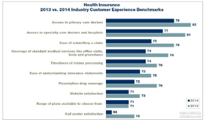 ACSI survey on health plan satisfaction 2014